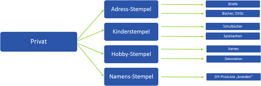 Einsatzmöglichkeiten Stempel Privat