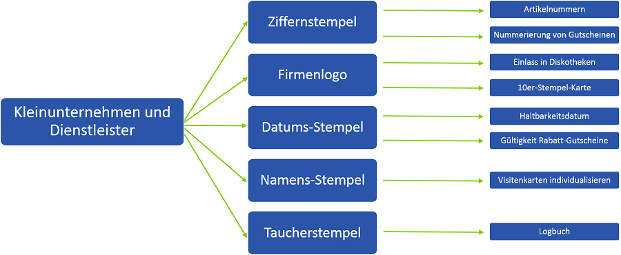 Einsatzmöglichkeiten Stempel Kleinunternehmen