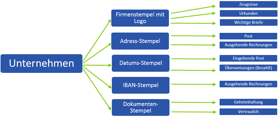 Einsatzmöglichkeiten Stempel in Unternehmen